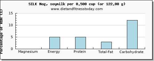 magnesium and nutritional content in soy milk